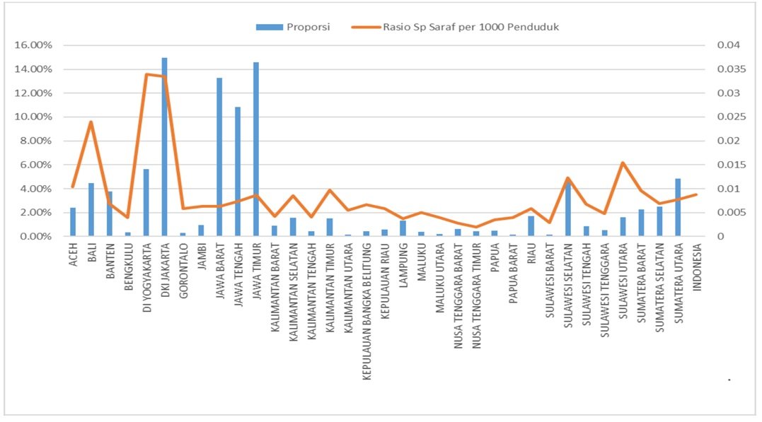 Gambar. Distribusi Proporsi dan Capaian Rasio Tenaga Dokter Spesialis Saraf 2022 (Sumber: Dokumen Rasio Tenaga Kesehatan, Kemenkes 2022)